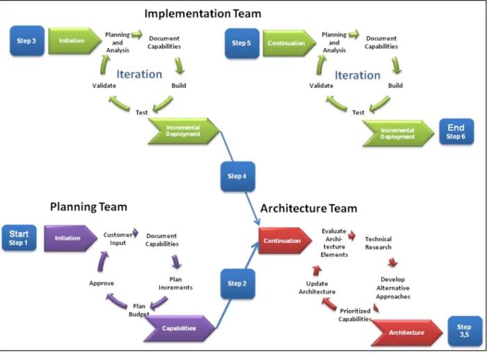 Figure 4. Agile SE Process 