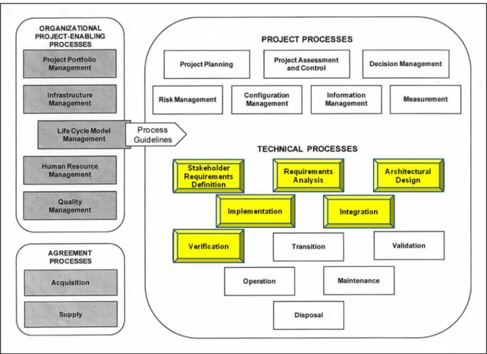 Figure 1. System Life-cycle Process Overview 