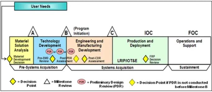 Figure 2. System Acquisition Framework 