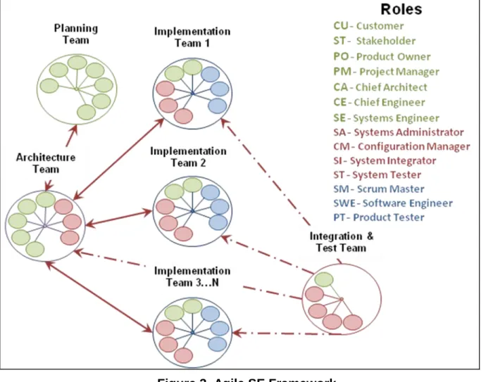 Figure 3. Agile SE Framework 