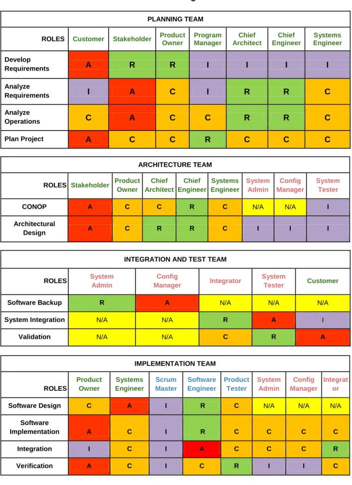 Table 2. RACI Matrix for Agile SE Framework 
