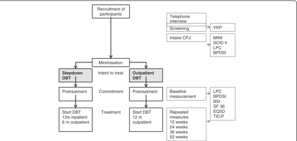 Figure 1 Study design. Procedures in a study comparing experimental short-term inpatient DBT program and standard outpatient DBT.