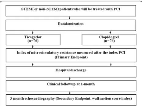 Figure 1 TIME trial algorithm. Non-STEMI, non-ST-segment elevationmyocardial infarction; PCI, percutaneous coronary intervention; STEMI,ST-segment elevation myocardial infarction.