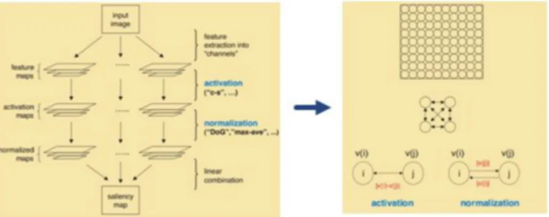 Figure 2. Center-surround model vs GBVS model (Harel J, 2007)