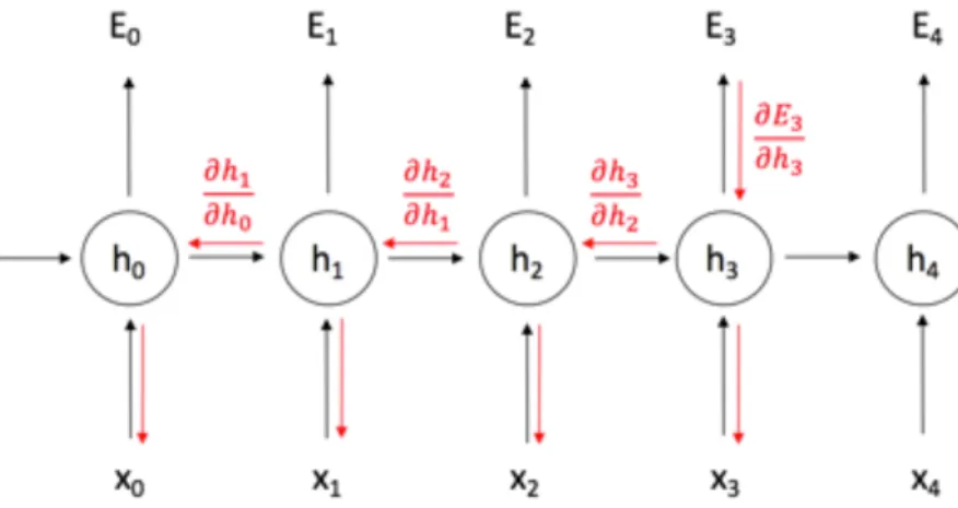Figure 7. Forward pass (black) &amp; backward pass (red) for RNN