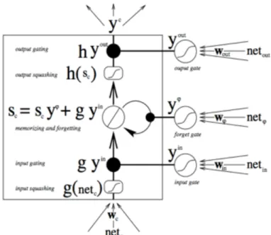 Figure 8. Three gates of a single LSTM unit (Skymind, 2017) 