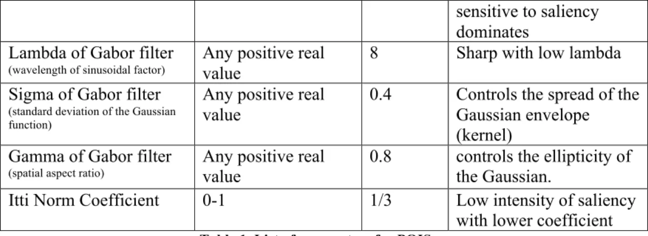 Table 1. List of parameters for POIS .