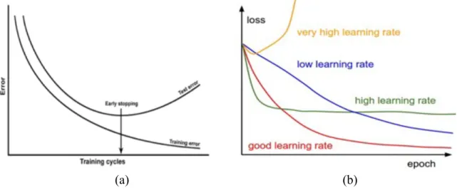 Figure 11. Overfitting problem in training ANNs data (Karpathy, 2017).