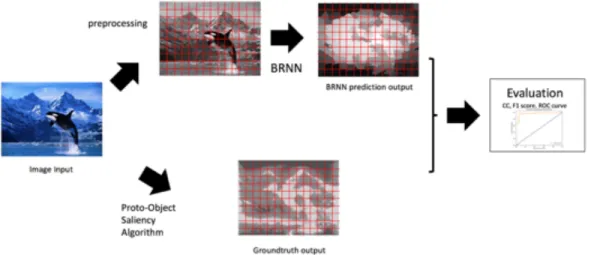 Figure 13. A Schematic diagram of BLSTM Evaluation  