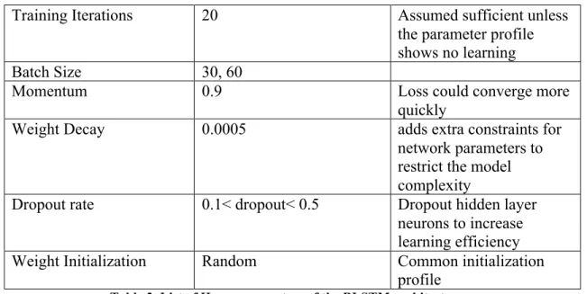 Table 2. List of Hyperparameters of the BLSTM architecture. 