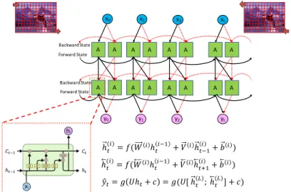 Figure 15 shows one of the four-layer BLSTM built for learning LFSD dataset 