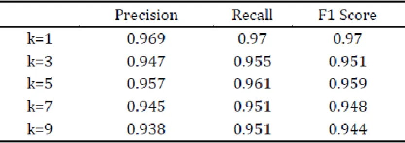 Table 8. Precision, Recall and F1 Scores for kNN Classifier Models (Training) 