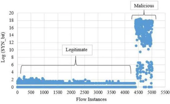 Fig. 6. SYN bit count in flow instances. 
