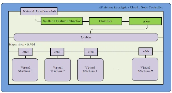 Fig. 1. Design of the DoS attack detection mechanism in Eucalyptus cloud. 