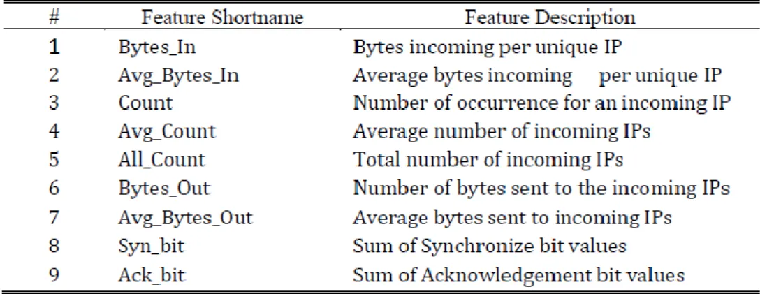 Table 3. Traffic Features in Traffic Flow 