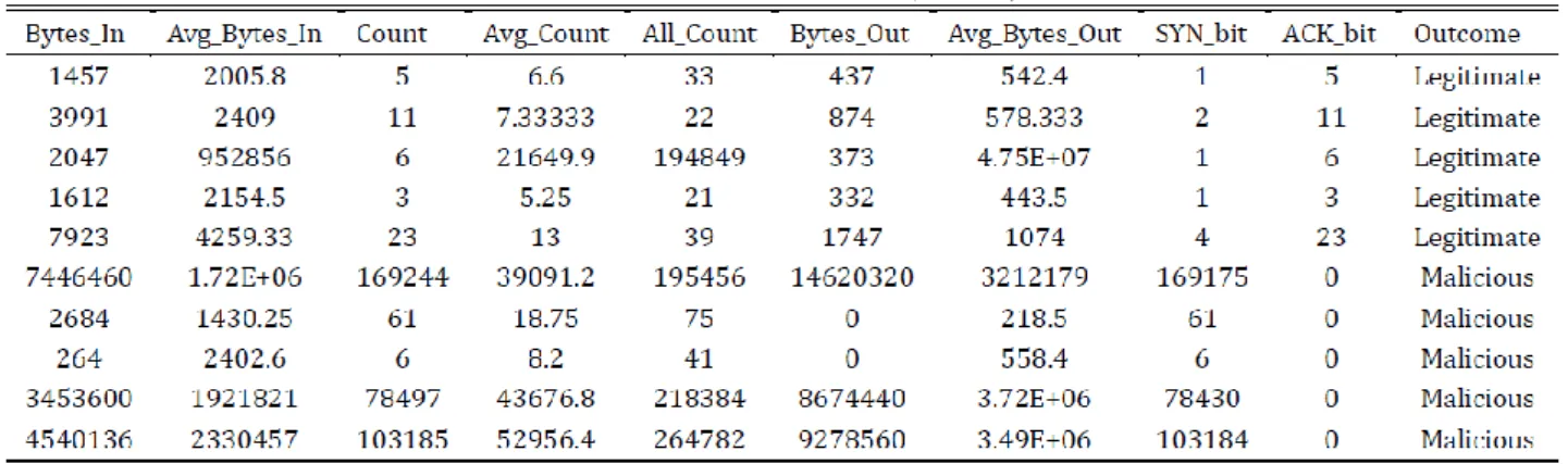 Table 6. Dataset Generated (Extract) 