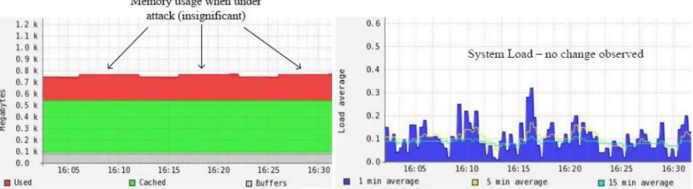 Fig. 4 shows the effect of TCP SYN flood attacks on the webserver in responding to legitimate requests by  the  benchmarking  VM