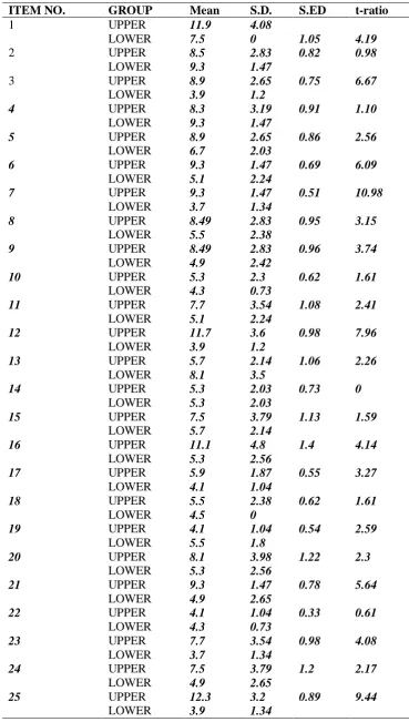 Table 2 Showing item wise analysis of the scale (N=15) 