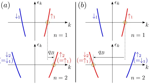 FIG. 2.Possible tunneling processes.In the general case of non-collinear spin directions betweenthe conductors both cases (a) and (b) are possible, weightedby the corresponding spin overlap matrix elementsbands of the same spin projection