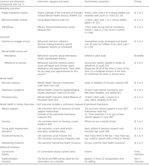 Table 2 Measures for Cornerstone randomized trial