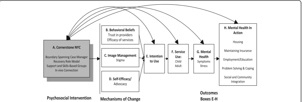 Fig. 1 Conceptual model of Cornerstone intervention mechanisms of change