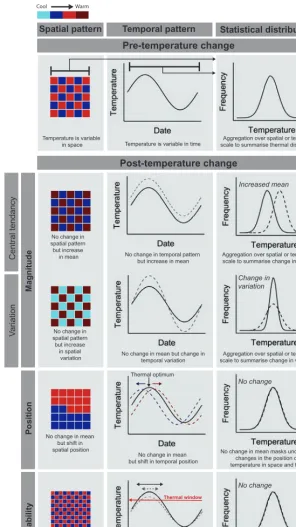 Figure 1. Temperature patterns in defined spatial and temporal units and their change through time