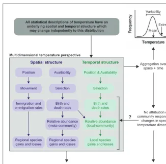 Figure 4. Framework linking changing temperature dimensions to processes that drive community level responses