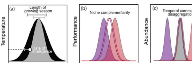 Figure 6. This schematic suggests how a community’s response to temperature timing depends on the extent of overlap between thermal niches