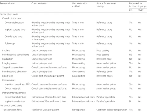 Table 2 Description of items included in cost analysis, quantification, sources and references for item valuing for the two alternativetreatments