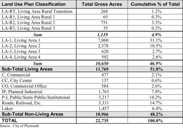 Table 3-2 provides a breakdown of future land uses within the city, calculated for  each distinct land use classification