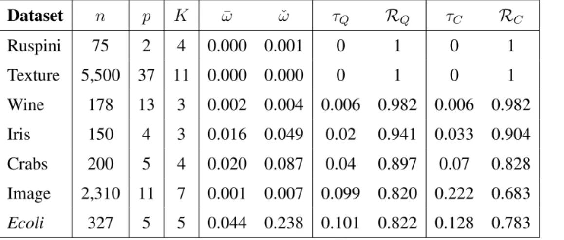 Table 1: Misclassification rates (τ Q , τ C ) and adjusted Rand indices (R Q , R C ) obtained on some standard classification datasets using quadratic discriminant analysis (QDA) and EM-clustering.