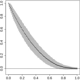 Figure 1: Mean ± SDs of Rs to evaluate cluster- cluster-ing in two-component two-dimensional Gaussian mixtures with different levels of overlap.