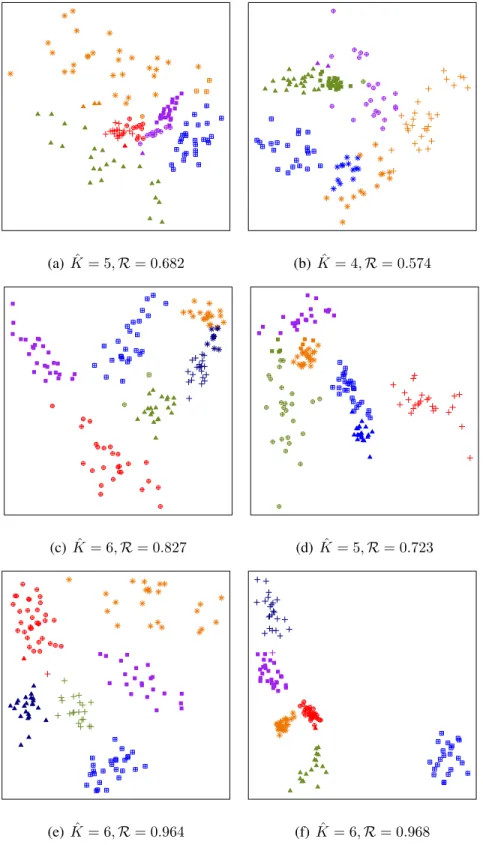 Figure 3: Groupings obtained using Mclust on a realization from the corresponding mixture dis- dis-tributions of Figure 2