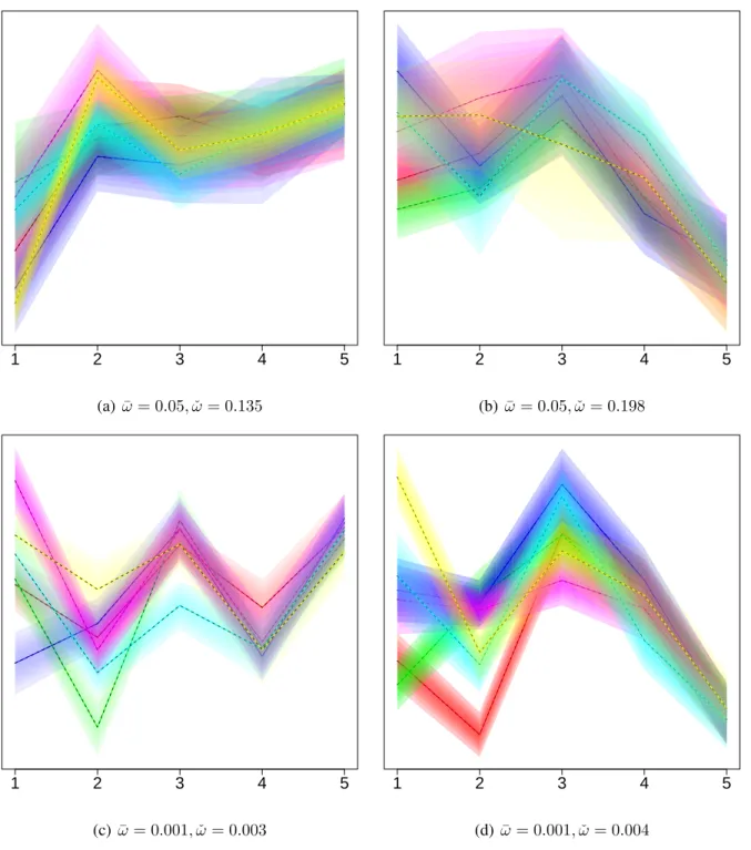 Figure 4: Parallel distribution plots of six-component mixture distributions in five dimensions and different settings of ¯ ω and ˇ ω.
