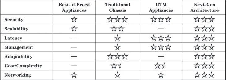 Table 1: Comparison of Different Network Security Product Architectures