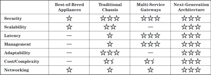 Table 1: Comparison of Different Network Security Product Architectures Best-of-Breed Appliances Security TraditionalChassis Multi-ServiceGateways Next-GenerationArchitecture Scalability Latency Management Adaptability Cost/Complexity Networking