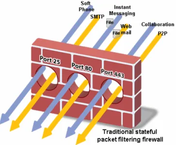 Figure 1: Stateful packet filtering is unable to identify certain applications   because of their evasive techniques for communicating