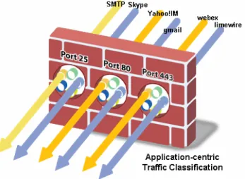 Figure 2: Application-centric traffic classification identifies specific   applications flowing across the network, irrespective of the port and protocol in use