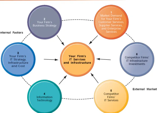 FIGURE 4-9 Competitive forces model for IT infrastructure.