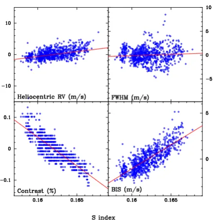 Table 4. Correlations between the diﬀerent activity indexes and the CCF indexes. The correlations with a z-score larger than 3.0 are shown in boldface.