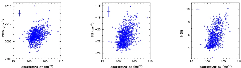 Fig. 8. Sidereal FWHM (left), bisector span (centre), and disc-integrated magnetic ﬂux (right) as a function of the heliocentric radial velocity.