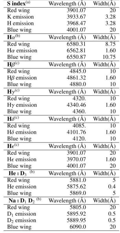 Table 1. Bandpasses for the activity indexes considered in this work.