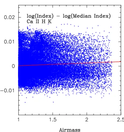 Fig. 1. Airmass eﬀect correction for the Ca ii H & K index.