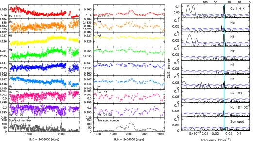 Fig. 2. Left: Activity indexes (deﬁned in the text) as a function of time. Daily median values are shown