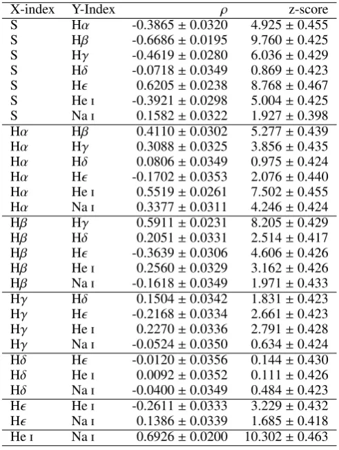Table 3. Correlations between the activity indexes as deﬁned in the text.