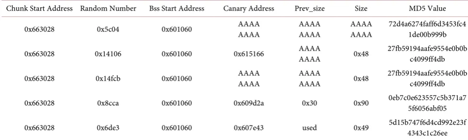 Table 1. Experimental result description. 
