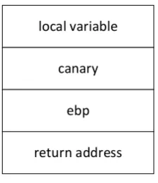 Figure 2. Chunk stack layout. 