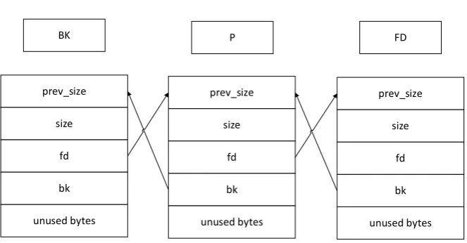 Figure 3. Free double link list. 