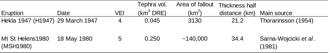Table 1Tephra vol.3