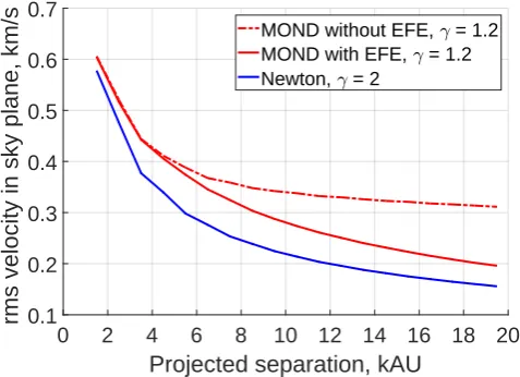 Figure 7. The rms sky-projected relative velocity between thecomponents of a WB system with total mass M = 1.5 M⊙, shownas a function of its projected separation